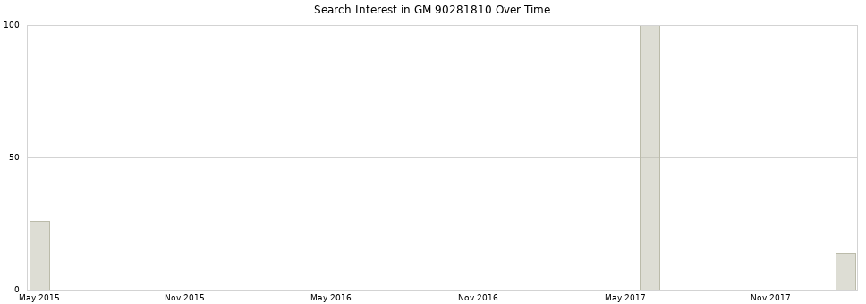 Search interest in GM 90281810 part aggregated by months over time.