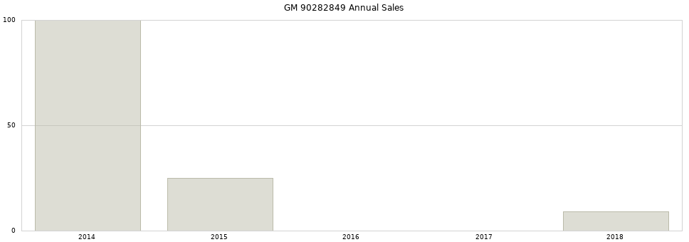 GM 90282849 part annual sales from 2014 to 2020.