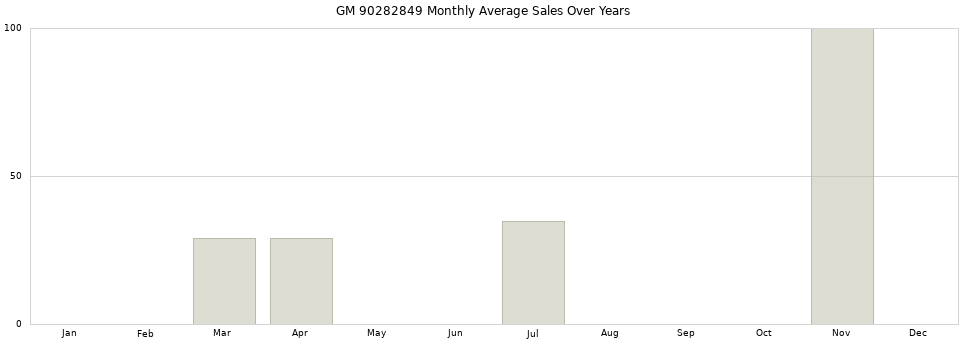 GM 90282849 monthly average sales over years from 2014 to 2020.