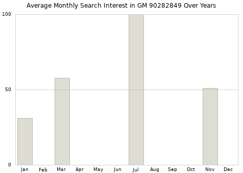 Monthly average search interest in GM 90282849 part over years from 2013 to 2020.