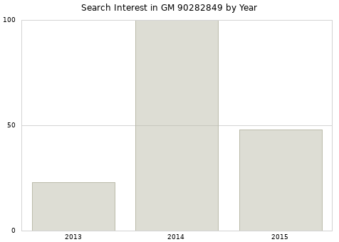 Annual search interest in GM 90282849 part.