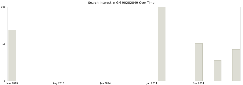 Search interest in GM 90282849 part aggregated by months over time.