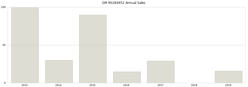 GM 90284952 part annual sales from 2014 to 2020.