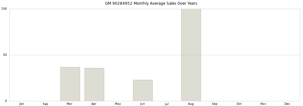 GM 90284952 monthly average sales over years from 2014 to 2020.