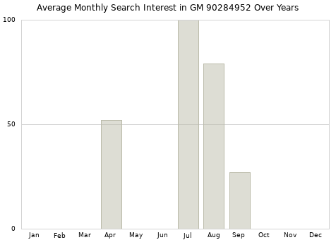 Monthly average search interest in GM 90284952 part over years from 2013 to 2020.