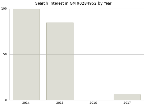 Annual search interest in GM 90284952 part.