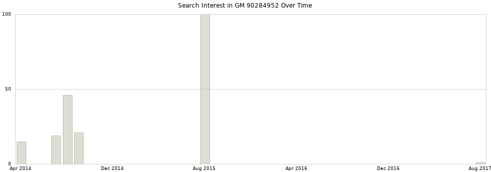Search interest in GM 90284952 part aggregated by months over time.