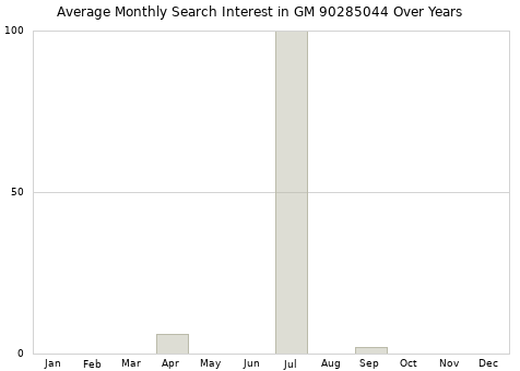 Monthly average search interest in GM 90285044 part over years from 2013 to 2020.