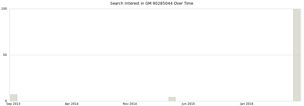 Search interest in GM 90285044 part aggregated by months over time.