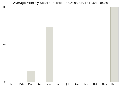 Monthly average search interest in GM 90289421 part over years from 2013 to 2020.