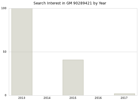 Annual search interest in GM 90289421 part.