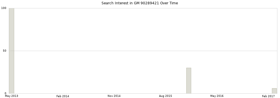 Search interest in GM 90289421 part aggregated by months over time.