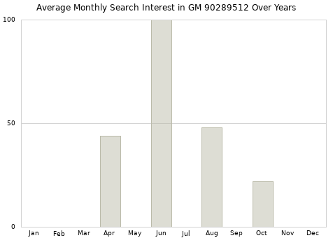 Monthly average search interest in GM 90289512 part over years from 2013 to 2020.