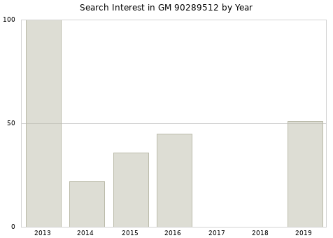 Annual search interest in GM 90289512 part.