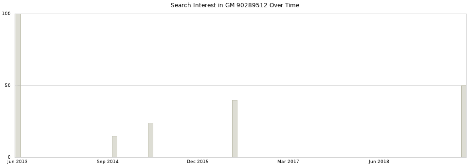 Search interest in GM 90289512 part aggregated by months over time.