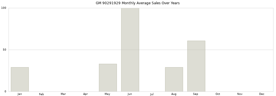 GM 90291929 monthly average sales over years from 2014 to 2020.