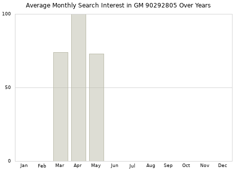 Monthly average search interest in GM 90292805 part over years from 2013 to 2020.