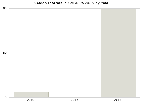 Annual search interest in GM 90292805 part.