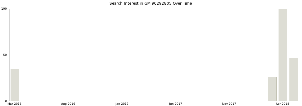 Search interest in GM 90292805 part aggregated by months over time.