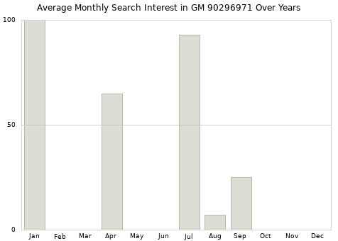 Monthly average search interest in GM 90296971 part over years from 2013 to 2020.