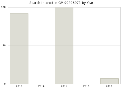 Annual search interest in GM 90296971 part.