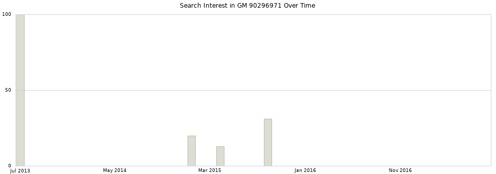 Search interest in GM 90296971 part aggregated by months over time.