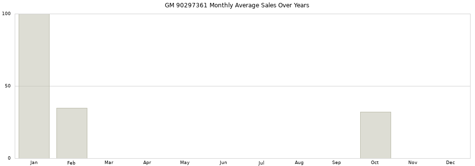 GM 90297361 monthly average sales over years from 2014 to 2020.