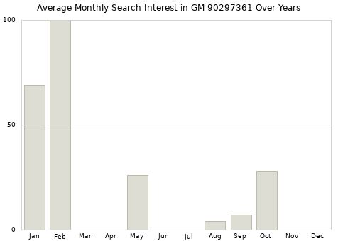 Monthly average search interest in GM 90297361 part over years from 2013 to 2020.