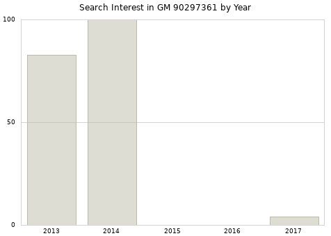Annual search interest in GM 90297361 part.