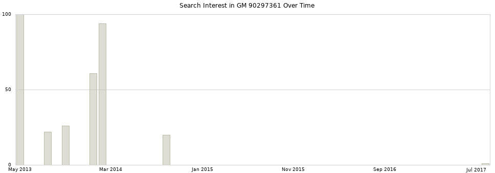 Search interest in GM 90297361 part aggregated by months over time.