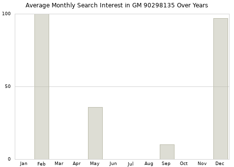 Monthly average search interest in GM 90298135 part over years from 2013 to 2020.