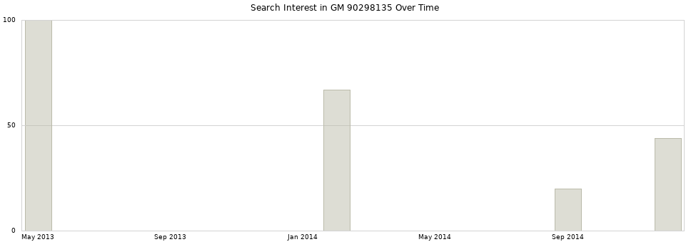 Search interest in GM 90298135 part aggregated by months over time.