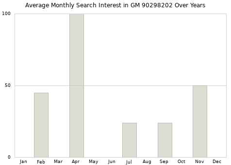 Monthly average search interest in GM 90298202 part over years from 2013 to 2020.