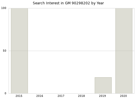 Annual search interest in GM 90298202 part.