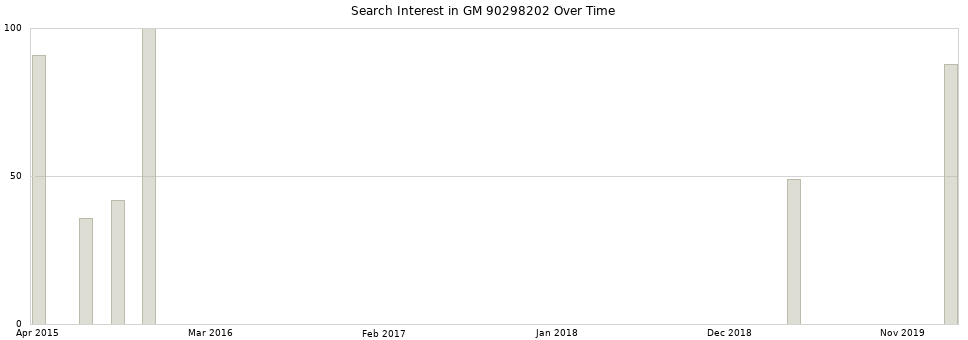Search interest in GM 90298202 part aggregated by months over time.