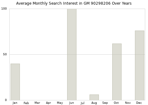 Monthly average search interest in GM 90298206 part over years from 2013 to 2020.