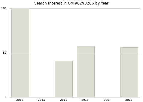 Annual search interest in GM 90298206 part.