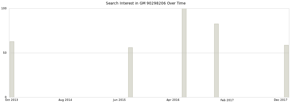 Search interest in GM 90298206 part aggregated by months over time.