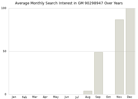 Monthly average search interest in GM 90298947 part over years from 2013 to 2020.