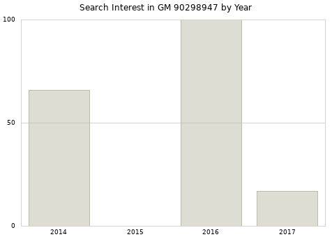 Annual search interest in GM 90298947 part.