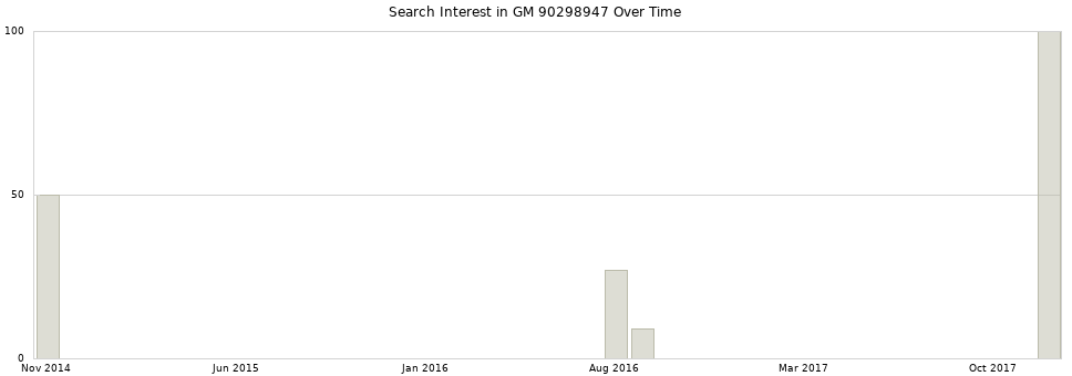 Search interest in GM 90298947 part aggregated by months over time.