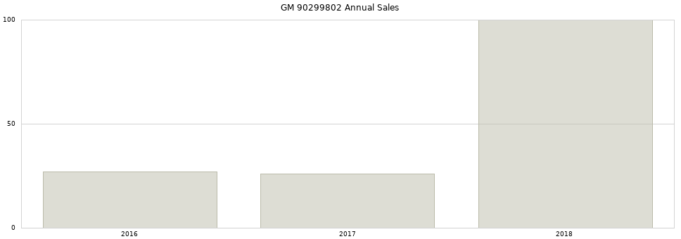 GM 90299802 part annual sales from 2014 to 2020.