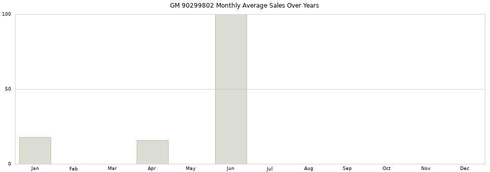GM 90299802 monthly average sales over years from 2014 to 2020.
