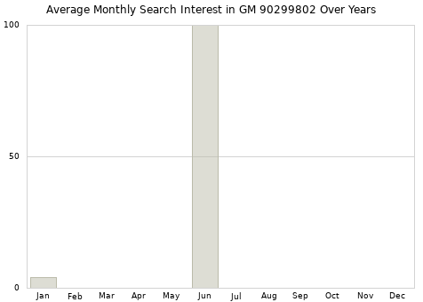 Monthly average search interest in GM 90299802 part over years from 2013 to 2020.