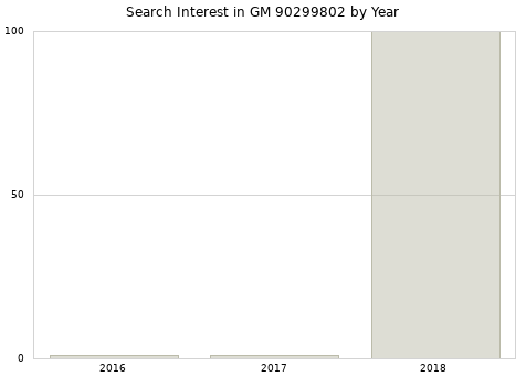 Annual search interest in GM 90299802 part.