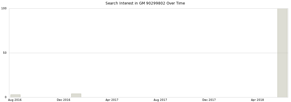 Search interest in GM 90299802 part aggregated by months over time.