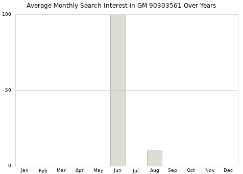 Monthly average search interest in GM 90303561 part over years from 2013 to 2020.