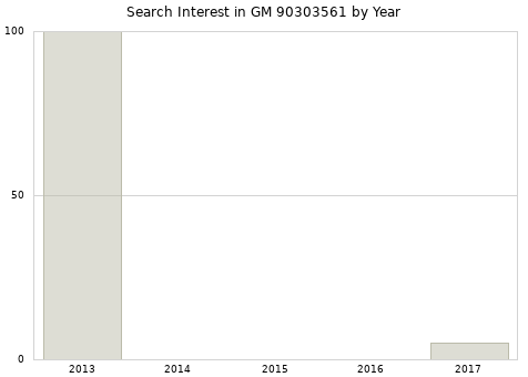 Annual search interest in GM 90303561 part.