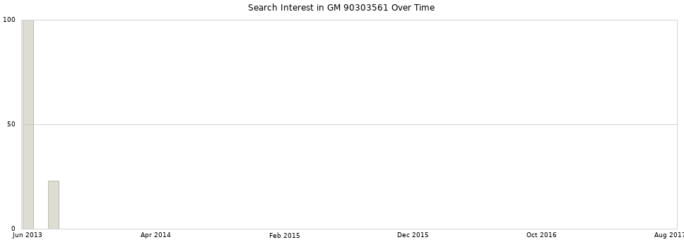 Search interest in GM 90303561 part aggregated by months over time.