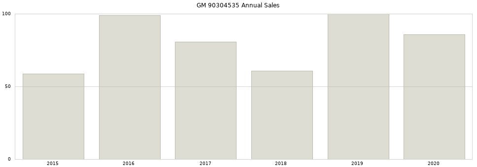 GM 90304535 part annual sales from 2014 to 2020.